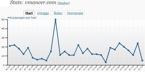 wordpress original stats - visit per day graph wordpress original stats - visit per day graph