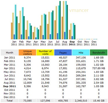 blog statistic report by Awstats blog statistic report by Awstats