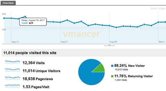 blog statistic report by Google Analytic blog statistic report by Google Analytic